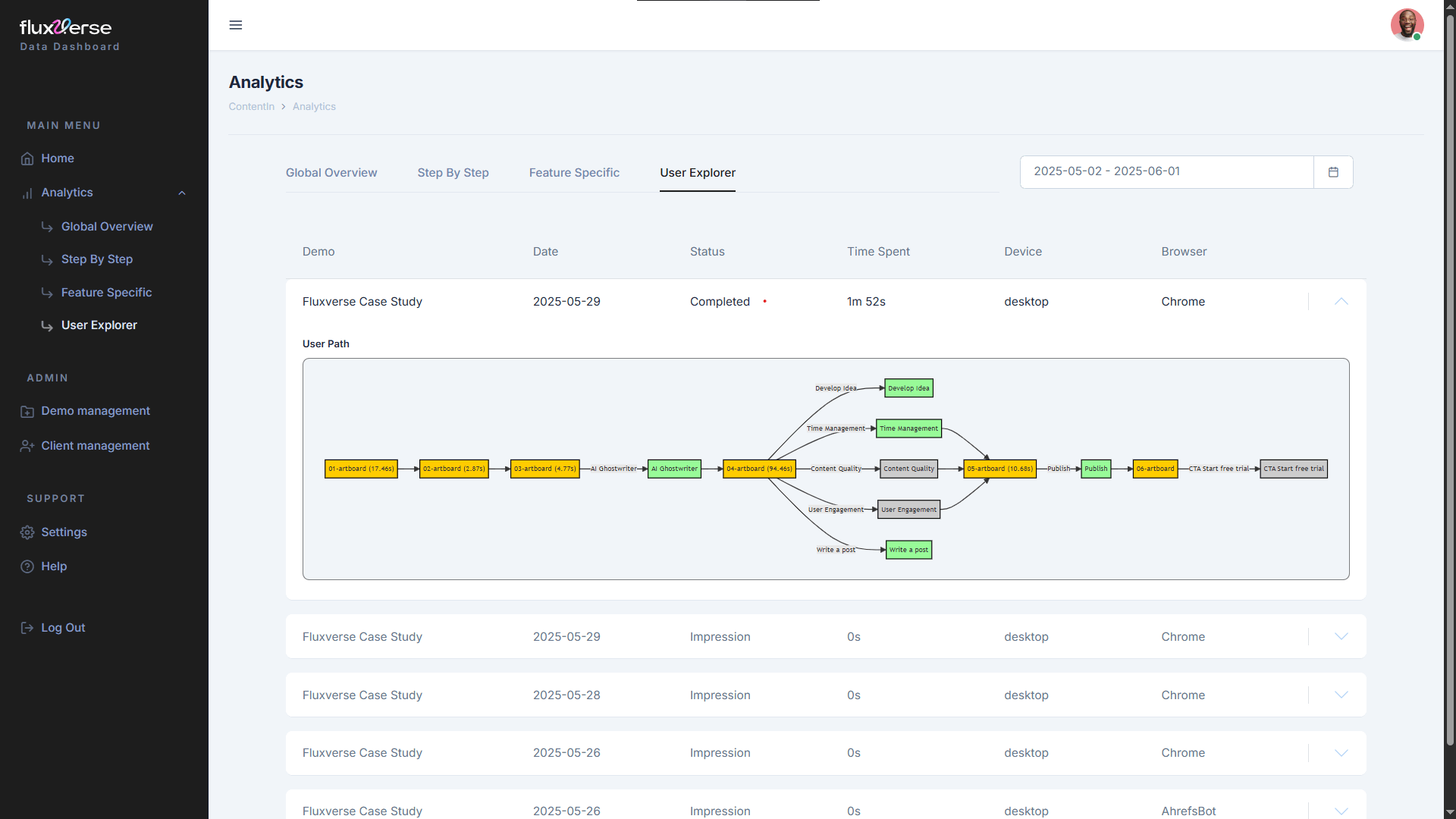 Josh was thrilled with the fast POC delivery and asked me to build a fully responsive analytics dashboard to track user engagement on a gamified website — offering real-time insights and performance metrics.